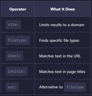 Common Google Dork Operators